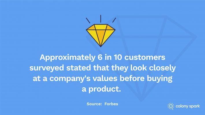 6-in-10-customers-look-closely-at-a-companys-values-before-buying-e1594854306940